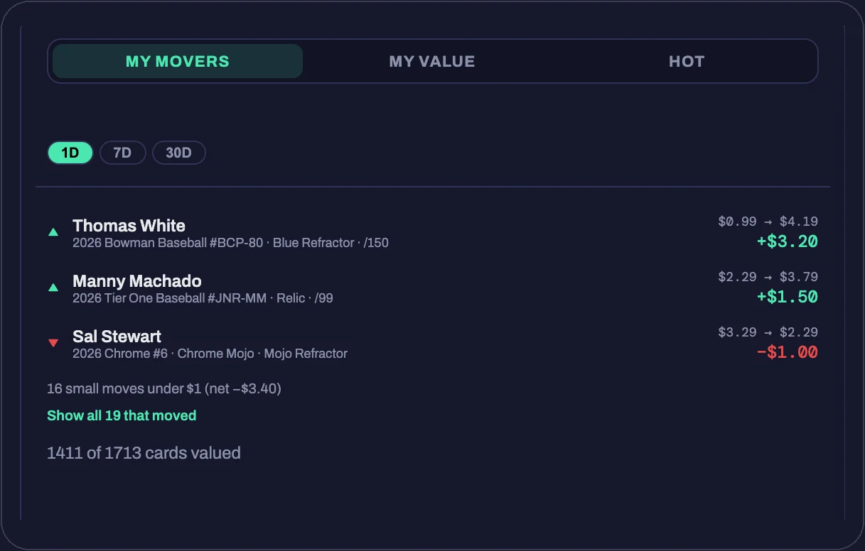 The binder cover's My Movers card: today's biggest movers, each with its price change from yesterday to today, and how many cards are valued so far